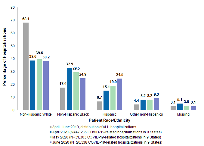 Figure 1 is a bar chart that shows the race/ethnicity distribution of COVID-19-related hospitalizations across nine States in April-June 2020, along with the average distribution of all hospitalizations across those States in April-June 2019.