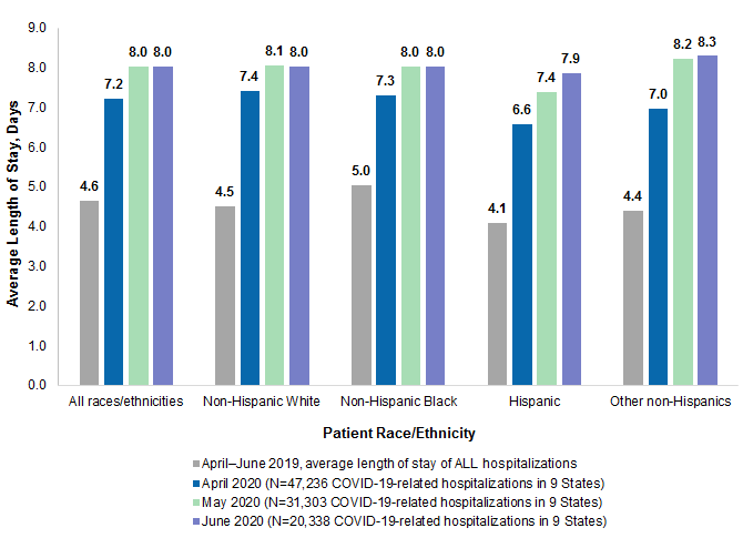 Figure 2 is a bar chart that shows the length of stay (in days) for COVID-19-related hospitalizations averaged across nine States, by race/ethnicity, in April-June 2020, along with the average length of all stays across those States in April-June 2019.