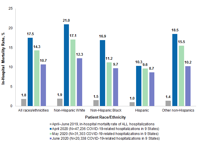 Figure 3 is a bar chart that shows the in-hospital mortality rate for COVID-19-related hospitalizations averaged across nine States, by race/ethnicity, in April-June 2020, along with the all-cause in-hospital mortality rates in those States in April-June 2019.