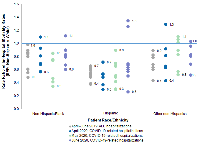 Figure 4 is a scatter plot that shows the range of rate ratios of in-hospital mortality rates for COVID-19-related hospitalizations in nine States, by race/ethnicity, in April-June 2020, along with the rate ratios of in-hospital mortality rates for those States in April-June 2019.