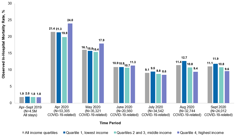 Figure 3 is a bar chart that shows the Observed COVID-19-related in-hospital mortality rate in April-September 2020 compared with the observed all-cause in-hospital mortality rate in April-September 2019, by community-level income, for 13 States