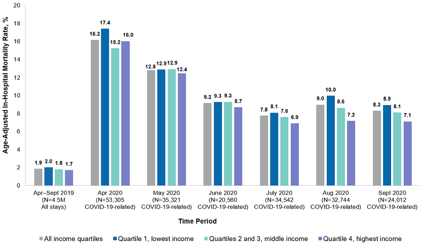 Figure 4 is a bar chart of COVID-19-related age-adjusted in-hospital mortality rate in April-September 2020 compared with the all-cause in-hospital mortality rate in April-September 2019, by community-level income, 13 States