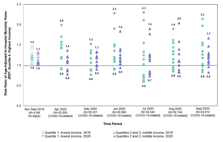 Figure 5 is a bar chart of State-specific COVID-19-related age-adjusted in-hospital mortality rate ratios in April-September 2020 compared with the State-specific all-cause in-hospital mortality rate ratios in April-September 2019, by community-level income, for 13 States
