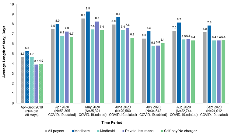 Figure 2 is a bar chart that shows the average length of stay (in days) of COVID-19-related hospitalizations in 13 States in April-September 2020, along with the average length of all hospitalizations in those States in April-September 2019, by expected payer.