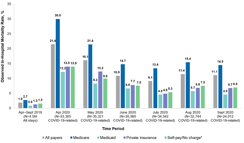 Figure 3 is a bar chart that shows the in-hospital mortality rate (observed) of COVID-19-related hospitalizations in 13 States in April-September 2020, along with the all-cause in-hospital mortality rate (observed) of all hospitalizations in those States in April-September 2019, by expected payer.