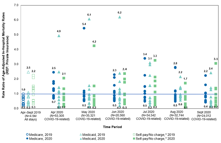 Figure 5 is a scatter plot that shows the range of rate ratios of COVID-19-related age-adjusted in-hospital mortality rates in 13 States, by expected payer, in April-September 2020, along with the in-hospital mortality rate ratios for all hospitalizations in those States in April-September 2019.