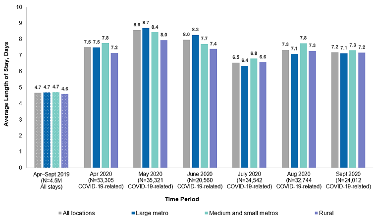Figure 2 is a bar chart that shows the average length of stay (in days) of COVID-19-related hospitalizations in 13 States in April-September 2020, along with the average length of all hospitalizations in those States in April-September 2019, by patient location