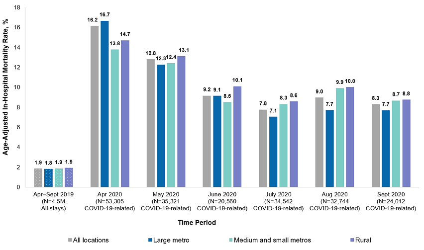 Figure 4 ia bar chart that shows the age-adjusted in-hospital mortality rate of COVID-19-related hospitalizations in 13 States in April-September 2020, along with the all-cause age-adjusted in-hospital mortality rate of all hospitalizations in those States in April-September 2019, by patient location