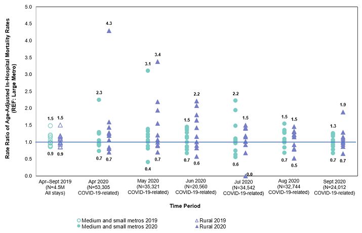 Figure 5 is a scatter plot that shows the range of rate ratios of COVID-19-related age-adjusted in-hospital mortality rates in 13 States, by patient location, in April-September 2020, along with the in-hospital mortality rate ratios for all hospitalizations in those States in April-September 2019