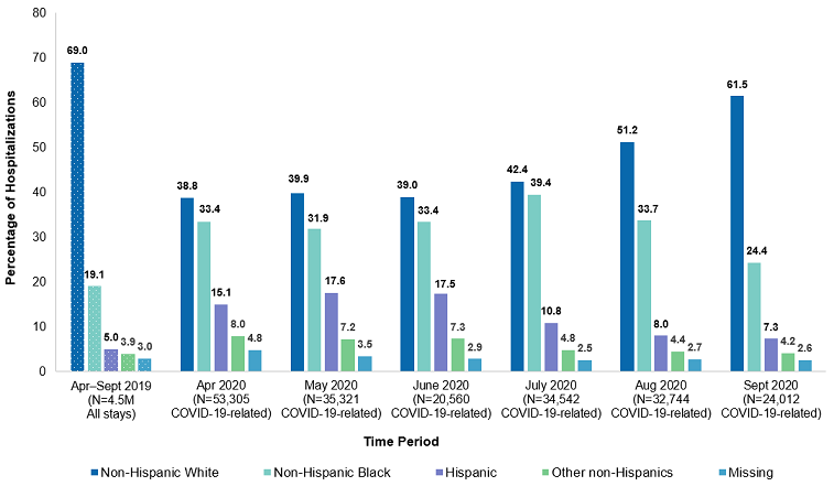 Figure 1 is a bar chart that shows the race/ethnicity distribution of COVID-19-related hospitalizations in 13 States in April-September 2020, along with the distribution of all hospitalizations in those States in April-September 2019