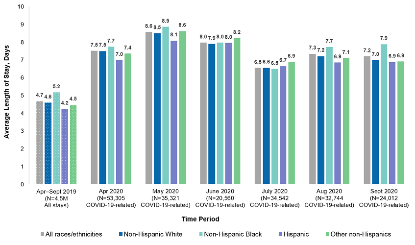 Figure 2 is a bar chart that shows the average length of stay (in days) of COVID-19-related hospitalizations in 13 States in April-September 2020, along with the average length of all hospitalizations in those States in April-September 2019, by patient race/ethnicity