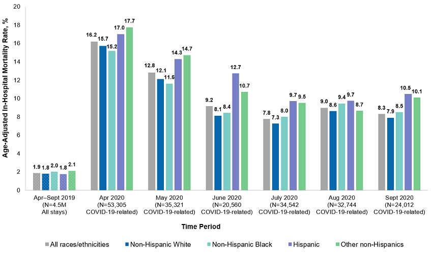 Figure 4 ia bar chart that shows the age-adjusted in-hospital mortality rate of COVID-19-related hospitalizations in 13 States in April-September 2020, along with the all-cause age-adjusted in-hospital mortality rate of all hospitalizations in those States in April-September 2019, by patient race/ethnicity