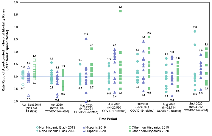 Figure 5 is a scatter plot that shows the range of rate ratios of COVID-19-related age-adjusted in-hospital mortality rates in 13 States, by patient race/ethnicity, in April-September 2020, along with the in-hospital mortality rate ratios for all hospitalizations in those States in April-September 2019
