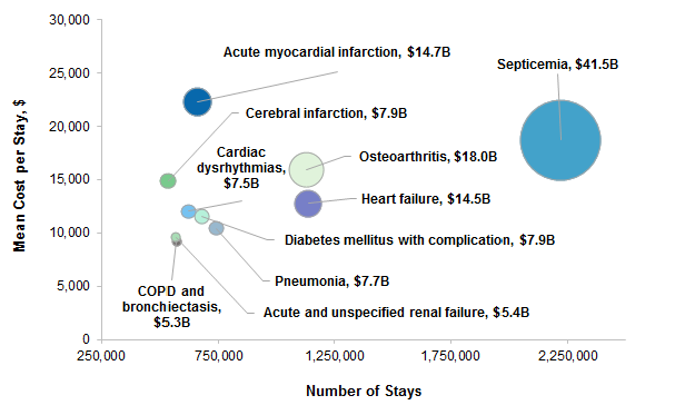 Figure 1 is a bubble chart that shows the aggregate cost of nonmaternal, nonneonatal inpatient stays for the 10 most frequent principal diagnoses in 2018, by mean cost and number of stays.