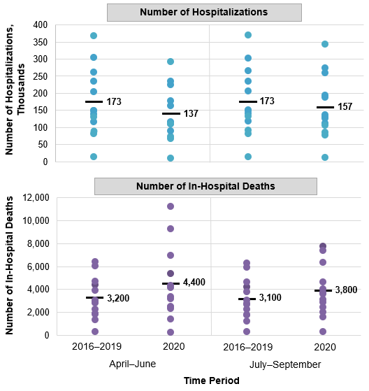 Figure 2 is a scatter plot that shows the number of hospitalizations and in-hospital deaths for 13 States in April-June and July-September 2016-2019 and 2020