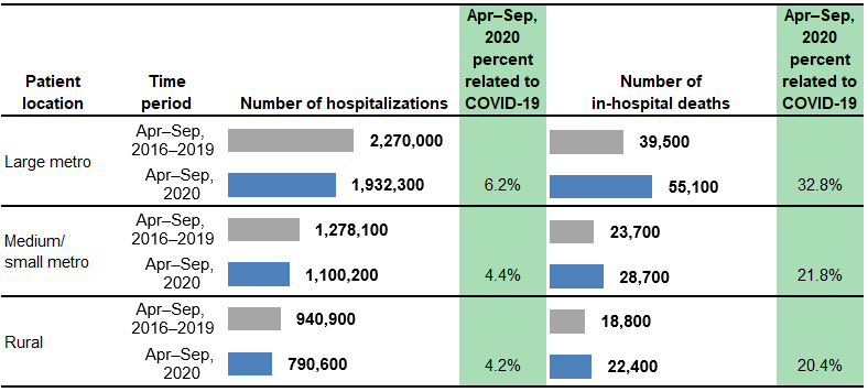 Figure 3 is a combined bar chart and table that shows the number of hospitalizations and in-hospital deaths in 13 States by location of patient residence.
