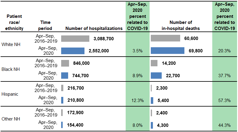 Figure 4 is a combined bar chart and table that shows the number of hospitalizations and in-hospital deaths in 13 States by patient race/ethnicity.
