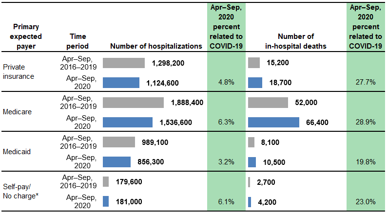 Figure 5 is a combined bar chart and table that shows the number of hospitalizations and in-hospital deaths in 13 States by primary expected payer.
