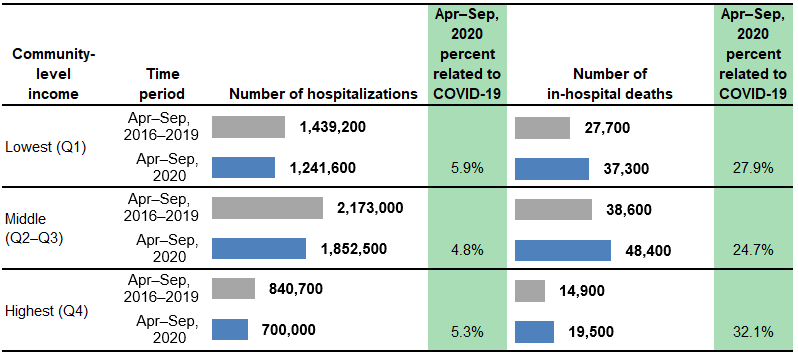 Figure 6 is a combined bar chart and table that shows the number of hospitalizations and in-hospital deaths in 13 States by community-level income.