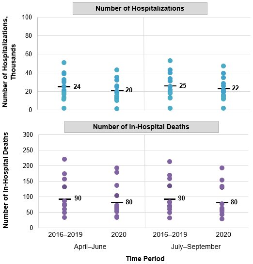Figure 2 is a scatter plot that shows the number of hospitalizations and in-hospital deaths among patients aged less than 18 years for 13 States in April-June and July-September 2016-2019 and 2020.