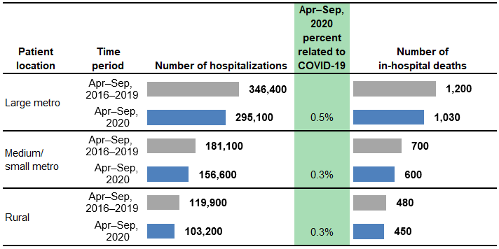 Figure 3 is a combined bar chart and table that shows the number of hospitalizations and in-hospital deaths for patients aged less than 18 years in 13 States by location of patient residence.