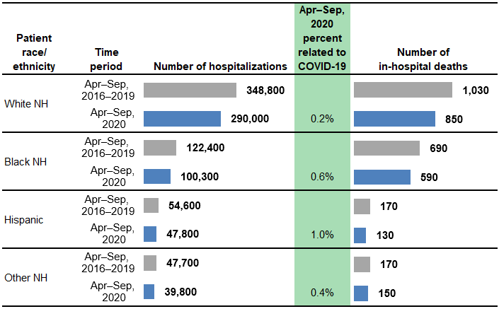 Figure 4 is a combined bar chart and table that shows the number of hospitalizations and in-hospital deaths for patients aged less than 18 years in 13 States by patient race/ethnicity.
