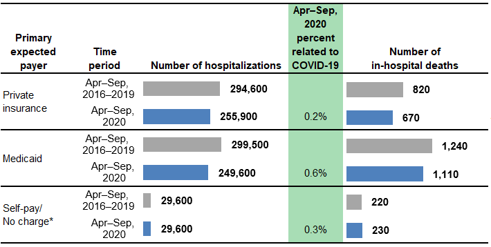 Figure 5 is a combined bar chart and table that shows the number of hospitalizations and in-hospital deaths for patients aged less than 18 years in 13 States by primary expected payer.