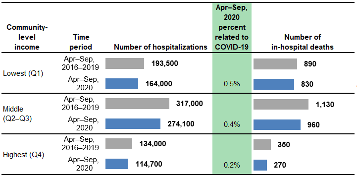 Figure 6 is a combined bar chart and table that shows the number of hospitalizations and in-hospital deaths for patients aged less than 18 years in 13 States by community-level income.