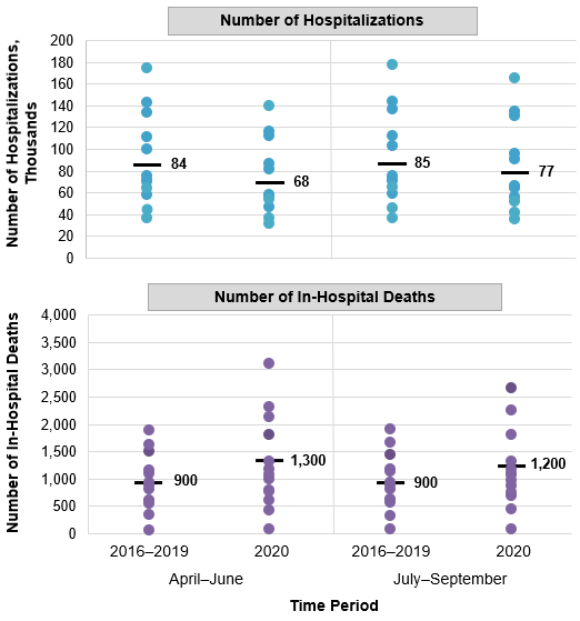 Figure 2 is a scatter plot that shows the number of hospitalizations and in-hospital deaths among adults aged 18-64 years for 13 States in April-June and July-September 2016-2019 and 2020.