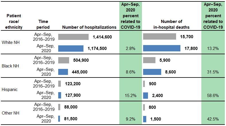 Figure 4 is a combined bar chart and table that shows the number of hospitalizations and in-hospital deaths for adults aged 18-64 years in 13 States by patient race/ethnicity.