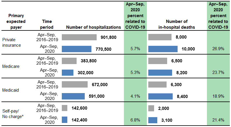 Figure 5 is a combined bar chart and table that shows the number of hospitalizations and in-hospital deaths for adults aged 18-64 years in 13 States by primary expected payer.