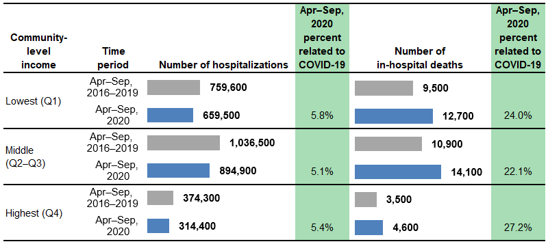Figure 6 is a combined bar chart and table that shows the number of hospitalizations and in-hospital deaths for adults aged 18-64 years in 13 States by community-level income.