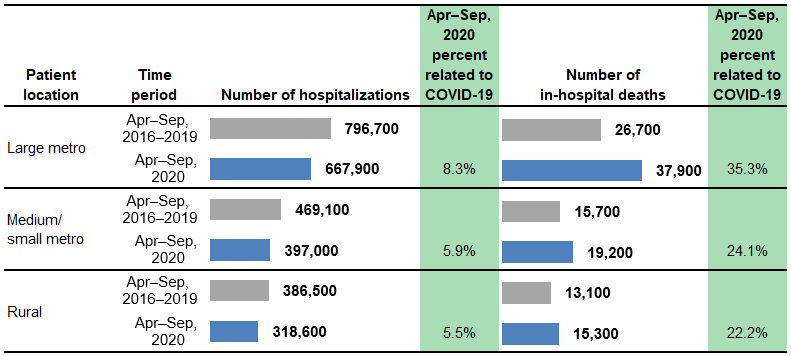 Figure 3 is a combined bar chart and table that shows the number of hospitalizations and in-hospital deaths for patients aged 65+ years in 13 States by location of patient residence.