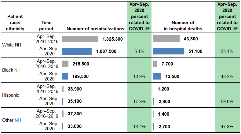 Figure 4 is a combined bar chart and table that shows the number of hospitalizations and in-hospital deaths for patients aged 65+ years in 13 States by patient race/ethnicity.