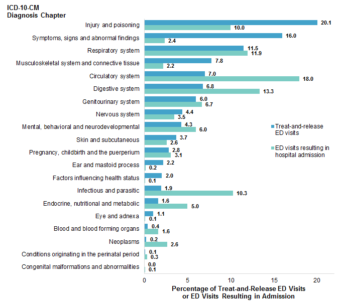 Figure 1 is a bar chart that shows the most common general reasons for ED visits, including the percentage of the first-listed or principal diagnosis by visit type (treat-and-release ED visit vs. ED visit resulting in hospital admission) and by body system in 2018.
