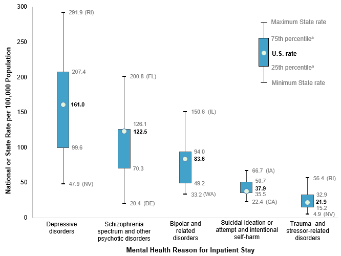 Figure 1 is box and whisker plot showing the distribution (i.e., minimum and maximum values as well as the 25th and 75th percentiles) of population rates of the five leading mental disorder reasons for inpatient stays across 38 States as well as the national rate.