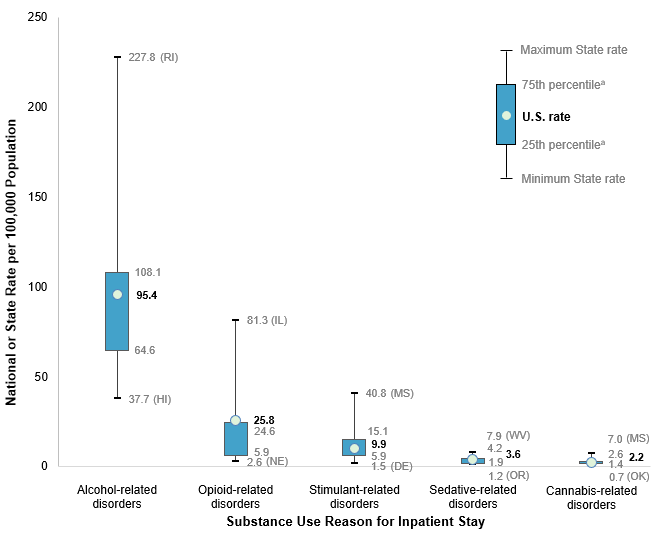 Figure 1. is a box and whisker plot showing the distribution (i.e., minimum and maximum values as well as the 25th and 75th percentiles) of population rates of the five leading substance use disorder reasons for inpatient stays across 38 States as well as the national rate.