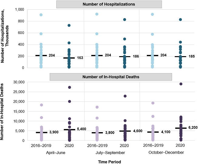Figure 1 is a scatter plot that shows the number of hospitalizations and in-hospital deaths for 29 States in April–December 2016–2019 and in April–December 2020, by quarter.