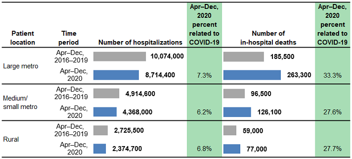 Figure 3 is a combined bar chart and table that shows the number of hospitalizations and in-hospital deaths in 29 States by location of patient residence.