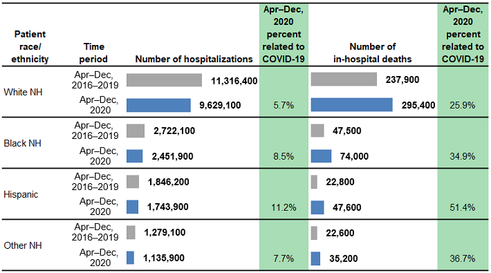 Figure 4 is a combined bar chart and table that shows the number of hospitalizations and in-hospital deaths in 29 States by patient race/ethnicity.
