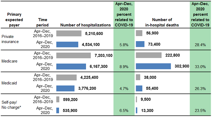 Figure 5 is a combined bar chart and table that shows the number of hospitalizations and in-hospital deaths in 29 States by primary expected payer.