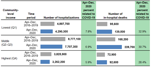 Figure 6 is a combined bar chart and table that shows the number of hospitalizations and in-hospital deaths in 29 States by community-level income.