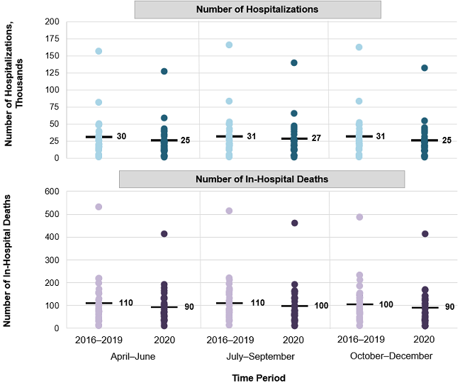 Figure 1 is a scatter plot that shows the number of hospitalizations and in-hospital deaths among patients aged less than 18 years for 29 States in April–December 2016–2019 and in April–December 2020, by quarter.