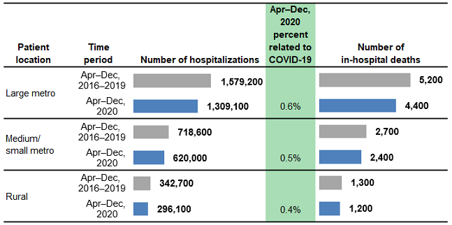 Figure 3 is a combined bar chart and table that shows the number of hospitalizations and in-hospital deaths for patients aged less than 18 years in 29 States by location of patient residence.