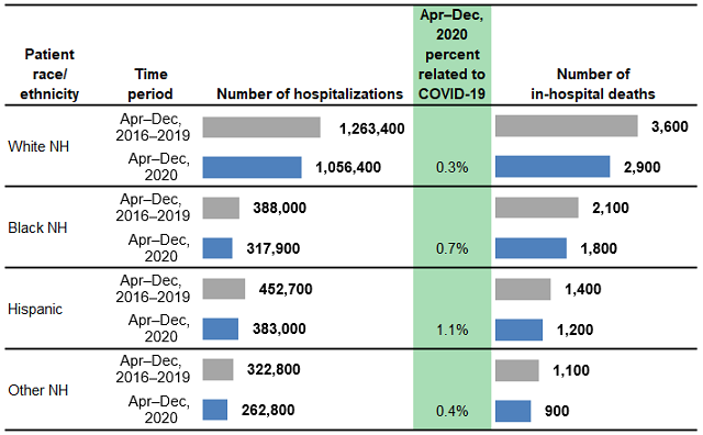 Figure 4 is a combined bar chart and table that shows the number of hospitalizations and in-hospital deaths for patients aged less than 18 years in 29 States by patient race/ethnicity.