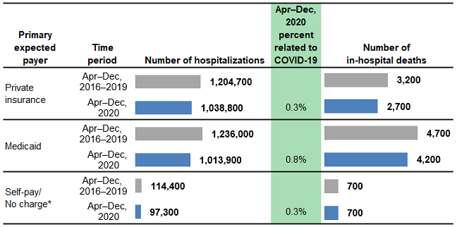 Figure 5 is a combined bar chart and table that shows the number of hospitalizations and in-hospital deaths for patients aged less than 18 years in 29 States by primary expected payer.