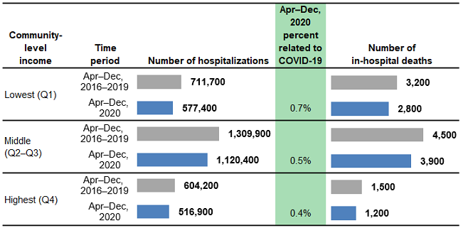 Figure 6 is a combined bar chart and table that shows the number of hospitalizations and in-hospital deaths for patients aged less than 18 years in 29 States by community-level income.