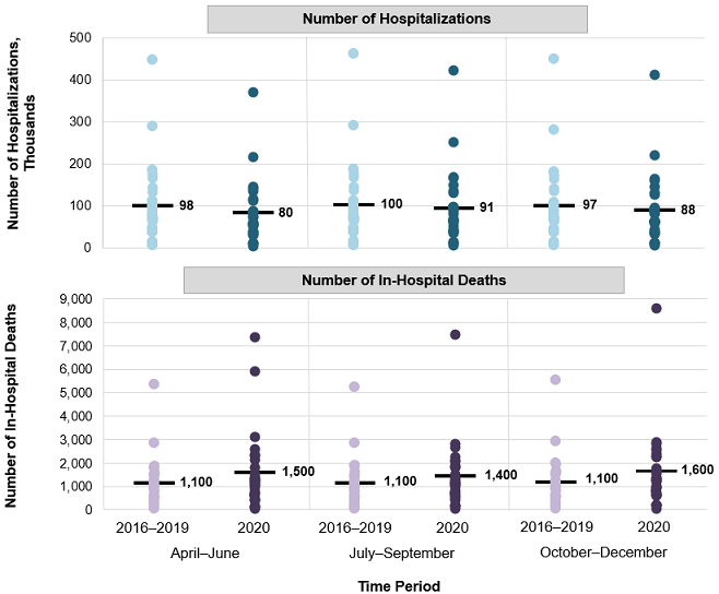 Figure 1 is a scatter plot that shows the number of hospitalizations and in-hospital deaths among adults aged 18–64 years for 29 States in April–December 2016–2019 and in April–December 2020, by quarter.