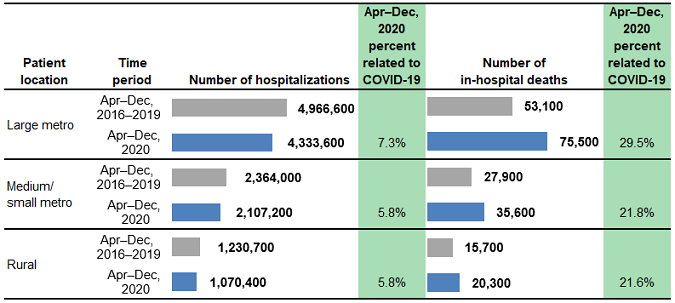 Figure 3 is a combined bar chart and table that shows the number of hospitalizations and in-hospital deaths for patients aged 18–64 years in 29 States by location of patient residence.
