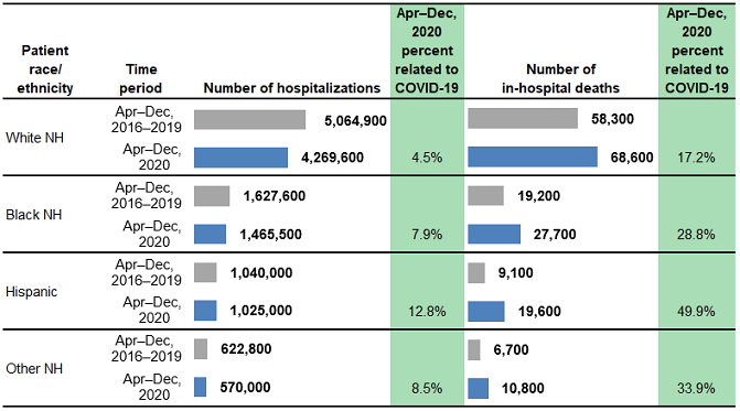 Figure 4 is a combined bar chart and table that shows the number of hospitalizations and in-hospital deaths for patients aged 18–64 years in 29 States by patient race/ethnicity.